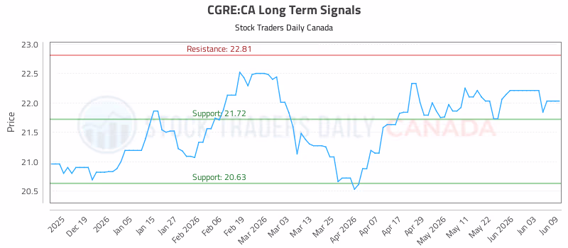 Stock Chart for CGRE:CA