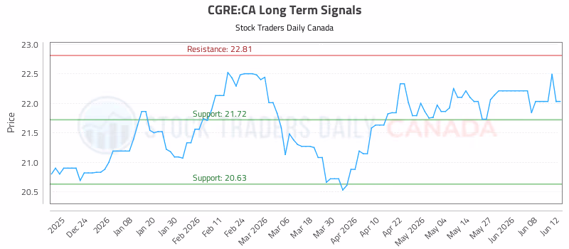 Stock Chart for CGRE:CA