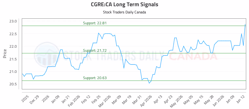 Stock Chart for CGRE:CA