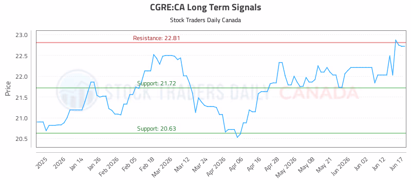 Stock Chart for CGRE:CA