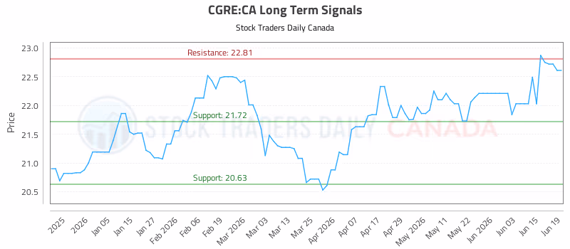 Stock Chart for CGRE:CA