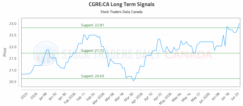 Stock Chart for CGRE:CA