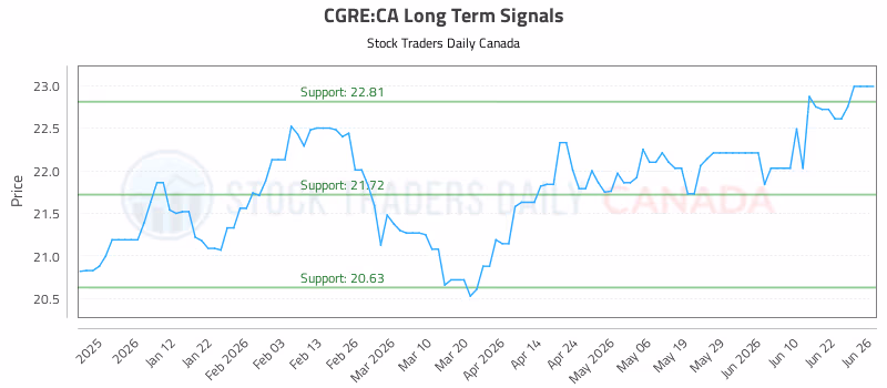 Stock Chart for CGRE:CA