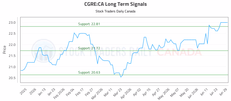 Stock Chart for CGRE:CA