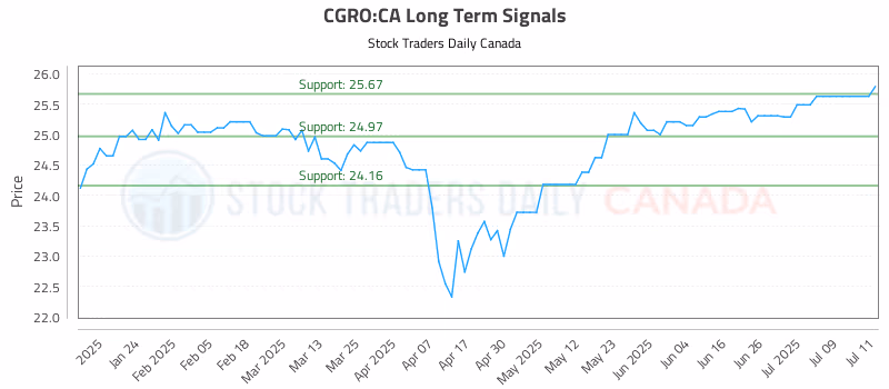 Stock Chart for CGRO:CA