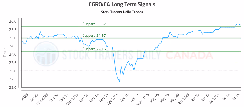 Stock Chart for CGRO:CA