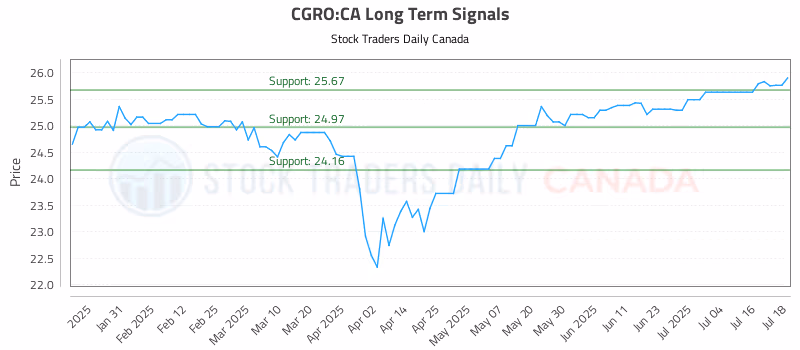 Stock Chart for CGRO:CA