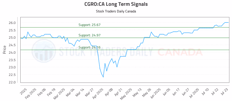 Stock Chart for CGRO:CA