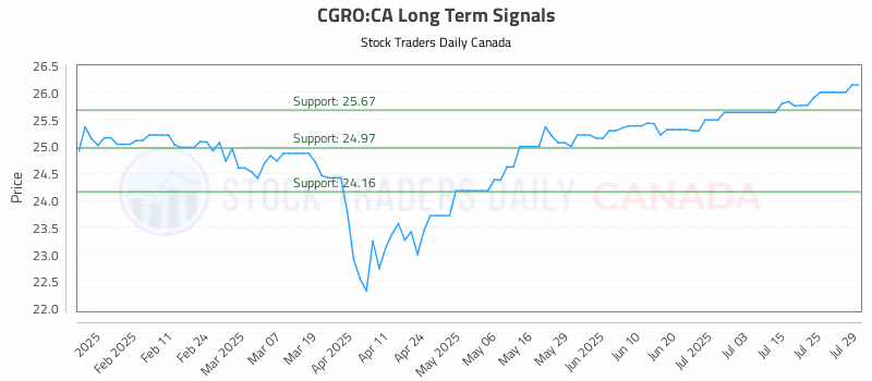 Stock Chart for CGRO:CA