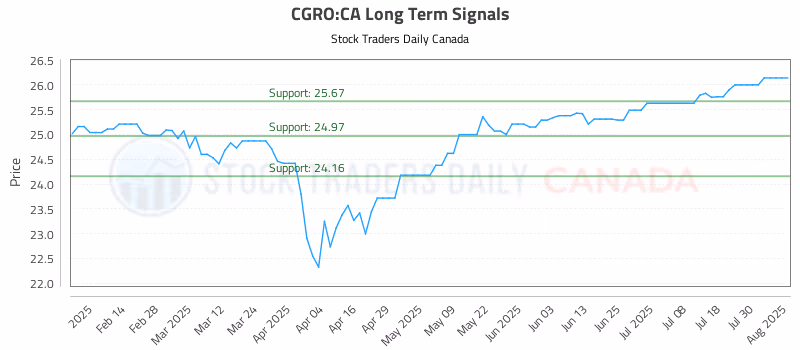 Stock Chart for CGRO:CA