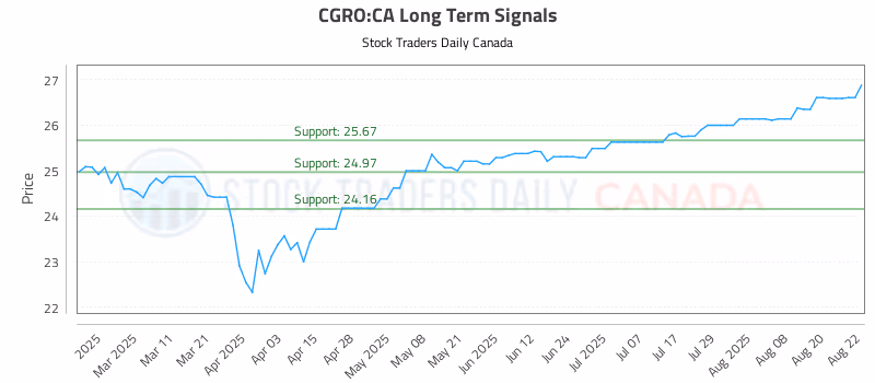 Stock Chart for CGRO:CA