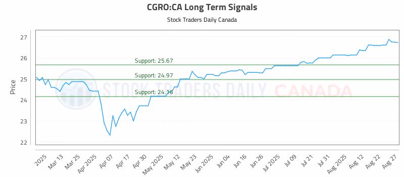 Stock Chart for CGRO:CA