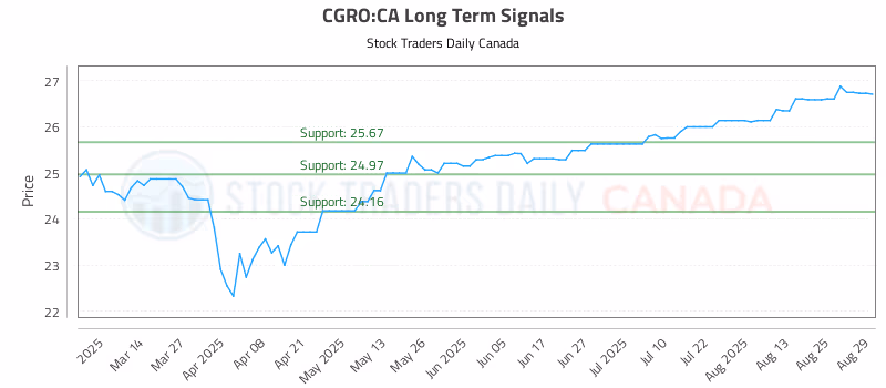 Stock Chart for CGRO:CA