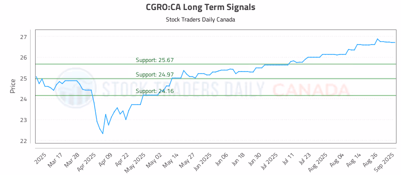 Stock Chart for CGRO:CA