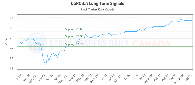 Stock Chart for CGRO:CA
