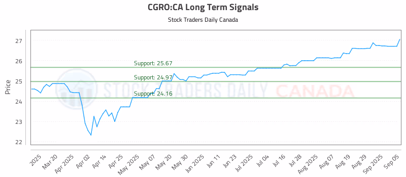 Stock Chart for CGRO:CA