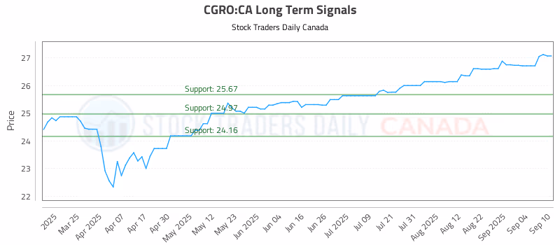 Stock Chart for CGRO:CA