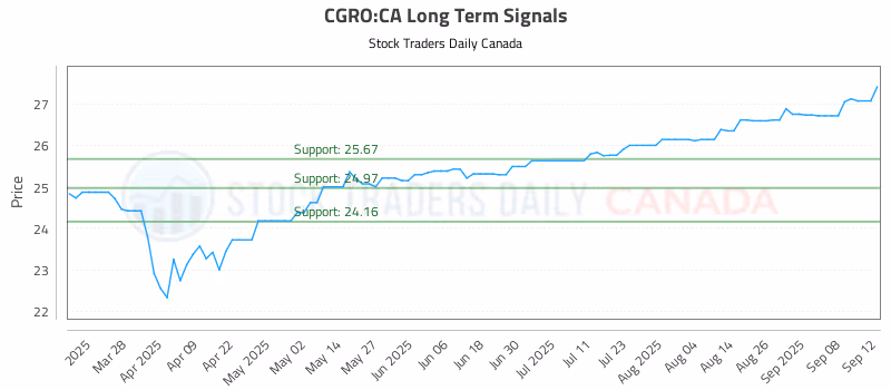 Stock Chart for CGRO:CA