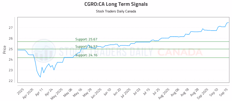 Stock Chart for CGRO:CA