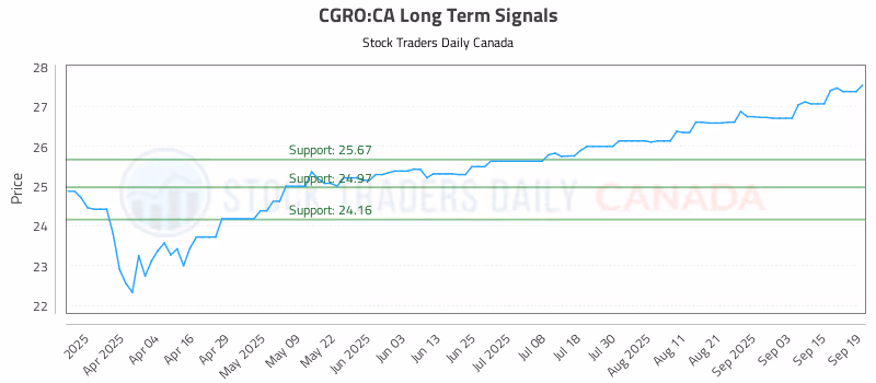 Stock Chart for CGRO:CA