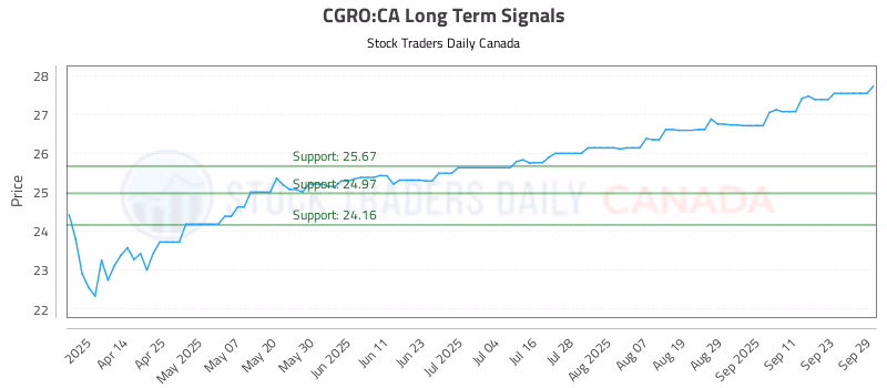 Stock Chart for CGRO:CA