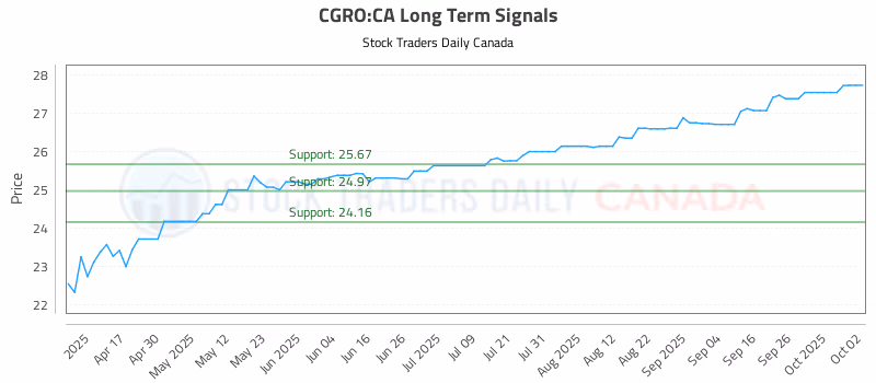 Stock Chart for CGRO:CA