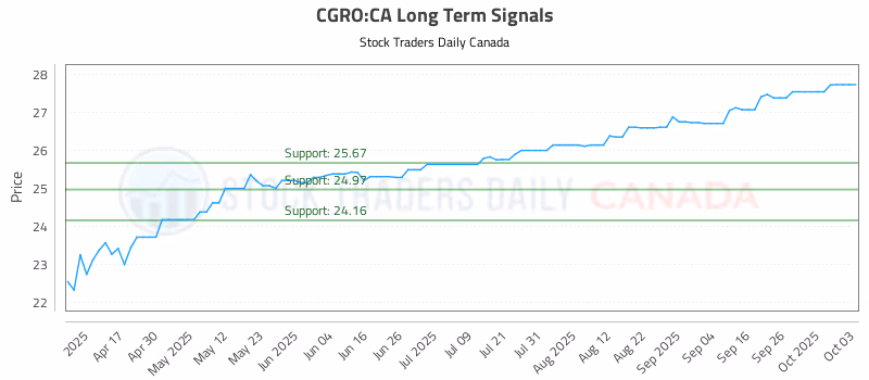 Stock Chart for CGRO:CA