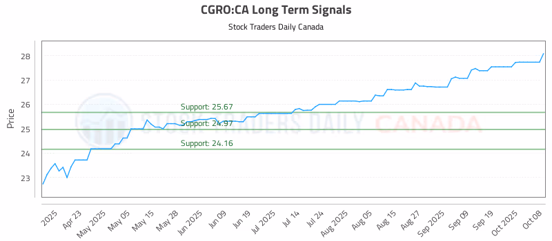 Stock Chart for CGRO:CA