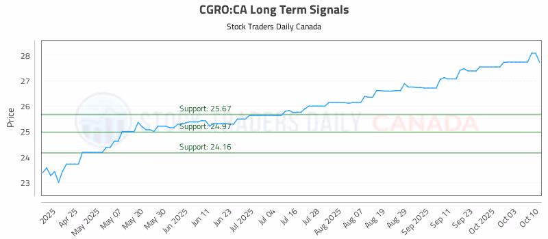 Stock Chart for CGRO:CA