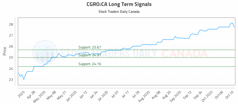Stock Chart for CGRO:CA