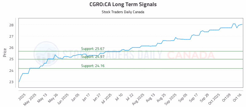 Stock Chart for CGRO:CA