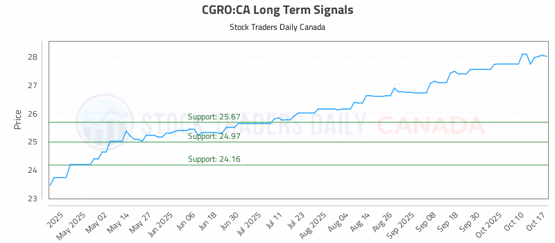 Stock Chart for CGRO:CA