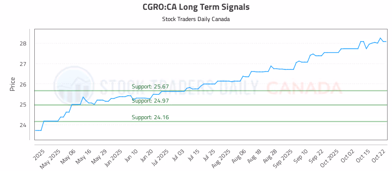 Stock Chart for CGRO:CA