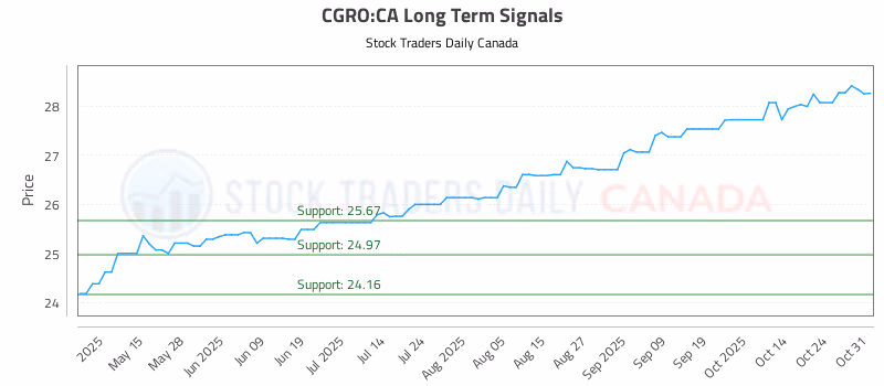 Stock Chart for CGRO:CA