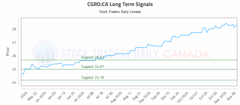 Stock Chart for CGRO:CA