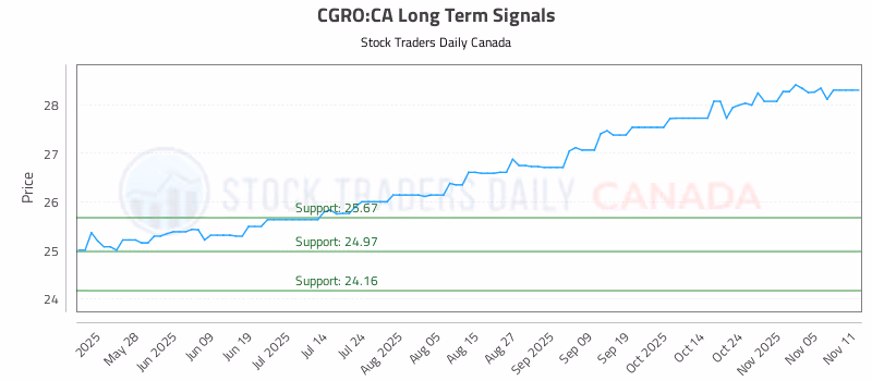 Stock Chart for CGRO:CA