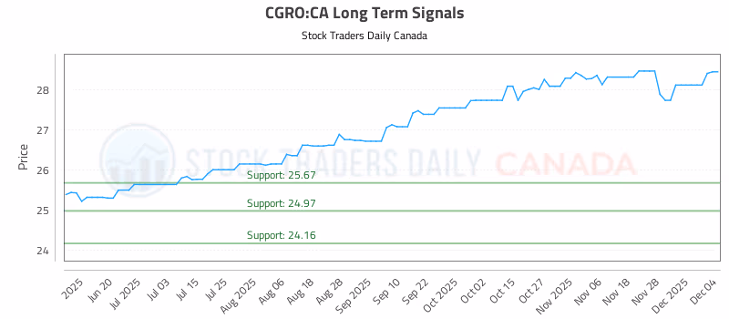 Stock Chart for CGRO:CA