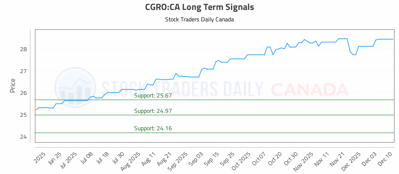 Stock Chart for CGRO:CA