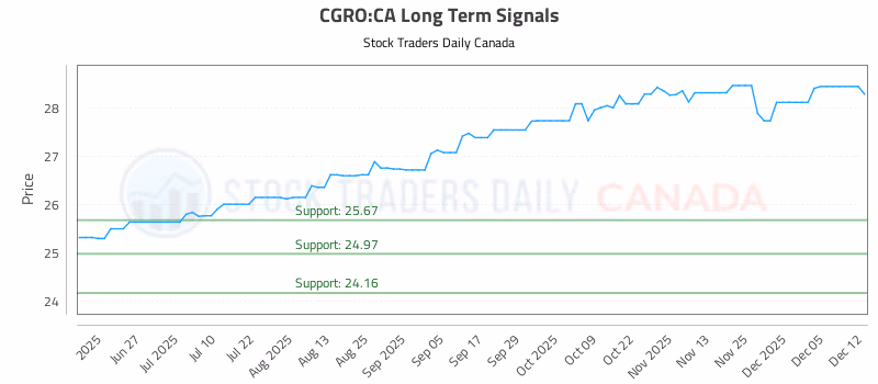 Stock Chart for CGRO:CA