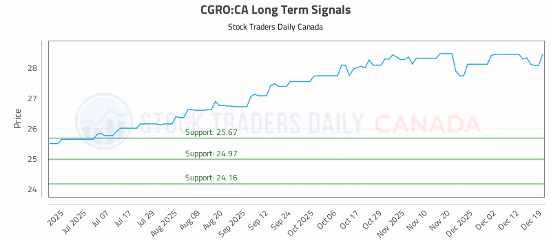 Stock Chart for CGRO:CA