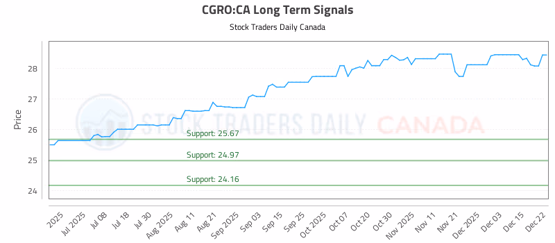 Stock Chart for CGRO:CA
