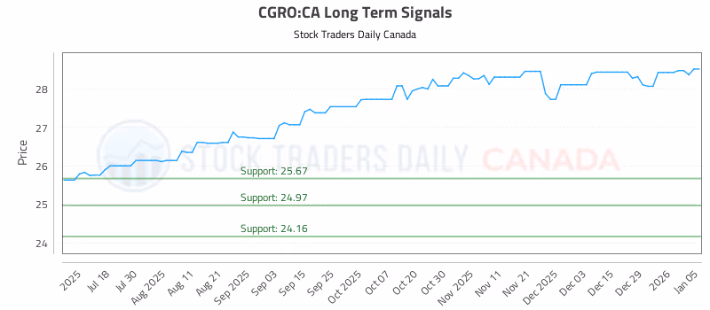 Stock Chart for CGRO:CA