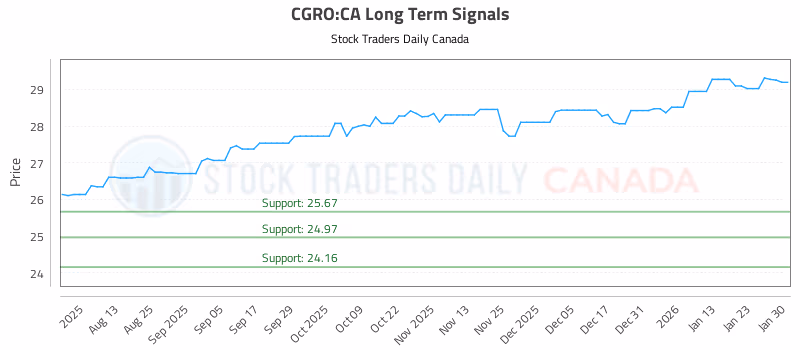 Stock Chart for CGRO:CA