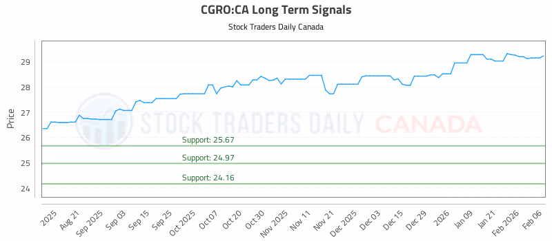 Stock Chart for CGRO:CA