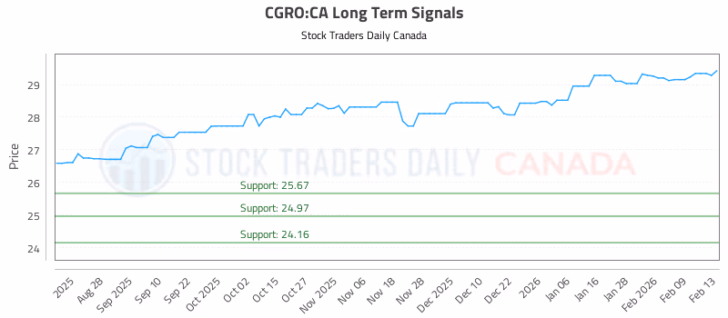 Stock Chart for CGRO:CA