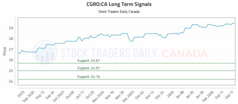 Stock Chart for CGRO:CA