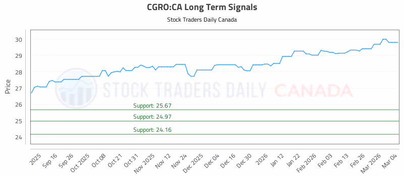 Stock Chart for CGRO:CA