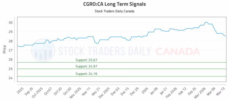 Stock Chart for CGRO:CA