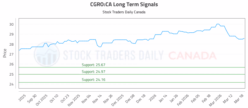 Stock Chart for CGRO:CA