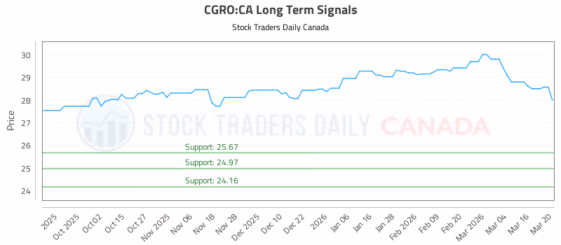 Stock Chart for CGRO:CA